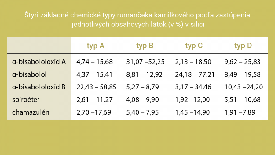 Štyri základné chemické typy rumančeka kamilkového podľa zastúpenia jednotlivých obsahových látok (v %) v silici. Tabuľka č.1