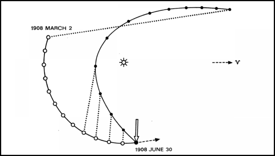 Rekonštrukcia pohybu Tunguského objektu a Zeme pred stretnutím 30. júna 1908. (Prevzaté z originálnej práce prof. Kresáka v časopise Bulletin of the Astronomical Institutes of Czechoslovakia z roku 1978).