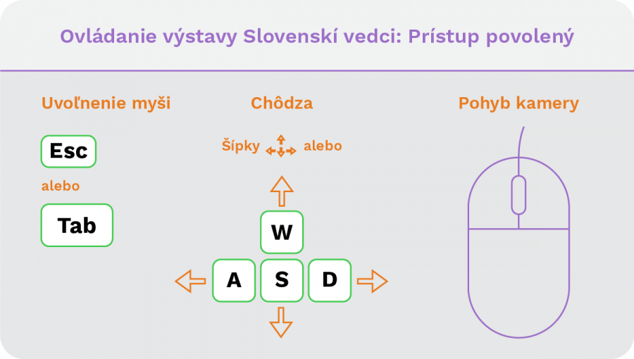 Ovládanie výstavy Slovenskí vedci: Prístup povolený. Uvoľnenie myši: Esc alebo Tab. Chôdza: šípky alebo písmená W,A,S,D. Pohyb kamery: myš. Zdroj: Michaela Mašánová