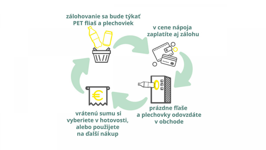 Grafické znázornenie zálohovania PET fliaš a plechoviek - od nákupu po ich vrátenie. Zdroj: MŽP SR