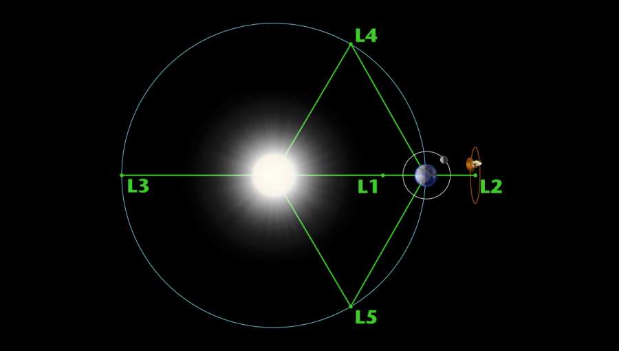 Ilustračná schéma jednotlivých libračných bodov v sústave Slnka a Zeme. Webb bude obiehať bod L2. Zdroj: NASA