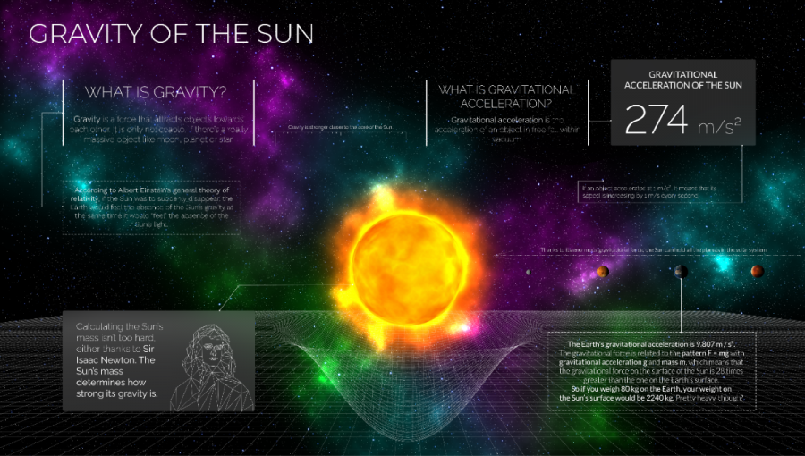Infografika o gravitácii Slnka od študentov Gymnázia Terézie Vansovej v Starej Ľubovni. 