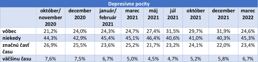 Tabuľka: Depresívne pocity. Tabuľka zobrazuje percentuálne počty ľudí s depresívnymi pocitmi od októbra 2020 do marca 2022