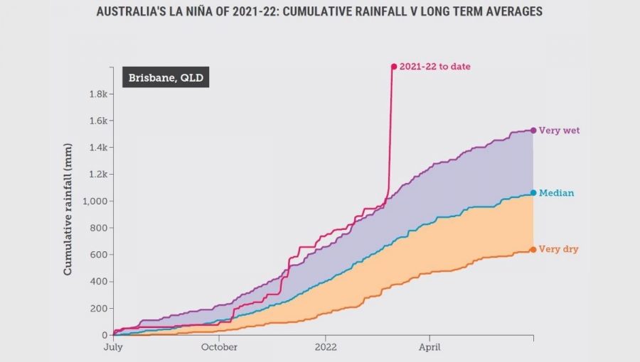 Kumulatívny vývoj zrážok v austrálskom Brisbane (Queensland) v sezóne 2021-22. Žltá krivka znamená málo zrážok a extrémne sucho, fialová predstavuje extrémne vlhko a modrá označuje priemernú vlhkosť. Zdroj: Guardian a austrálsky Meteorologický úrad