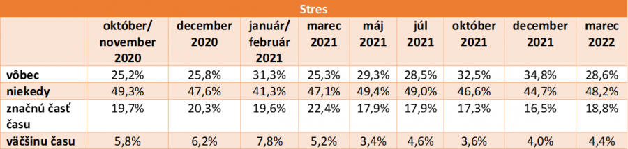 Tabuľka: Stres. Tabuľka zobrazuje vývin miery stresu v mesiacoch október 2020 až marec 2022