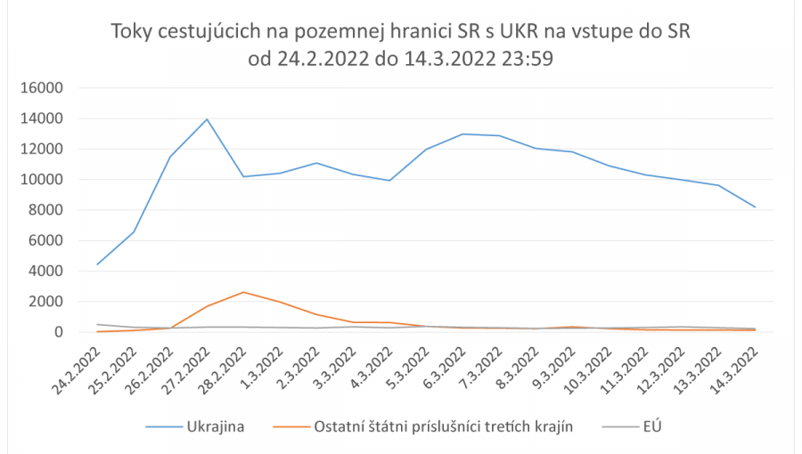 Toky cestujúcich na pozemnej hranici SR s UKR na vstupe do SR od 24.2.2022 do 14.3.2022 23:59.
