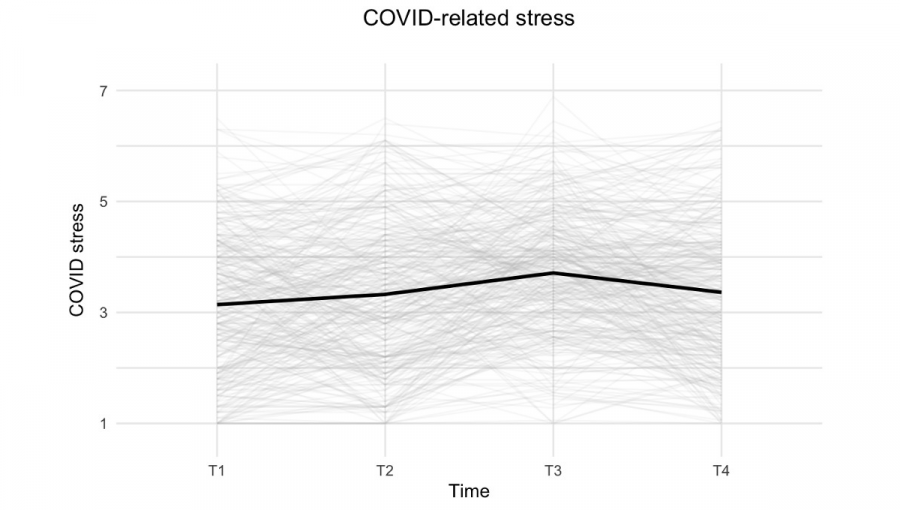 Vrchol stresu súvisiaceho s pandémiou ochorenia COVID-19 nastal v tretej vlne zberu údajov. Zdroj: SAV