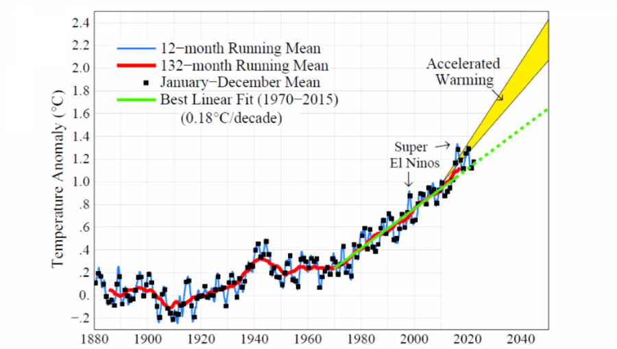 Obr. 1: Zrýchlená miera otepľovania po roku 2010 (žltá oblasť) s predpokladaným silnejším ochladzovacím účinkom aerosólov v kombinácii s pokračujúcim poklesom ich uvoľňovania do atmosféry. Zdroj: Hansen a kol., 2022; Cornell University.