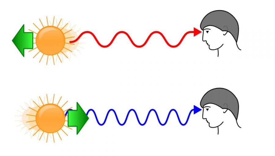Znázornenie červeného a modrého posunu farby svetla zdroja v pohybe vplyvom Doplerovho javu. Zdroj: Aleš Tošovský/Wikipedia