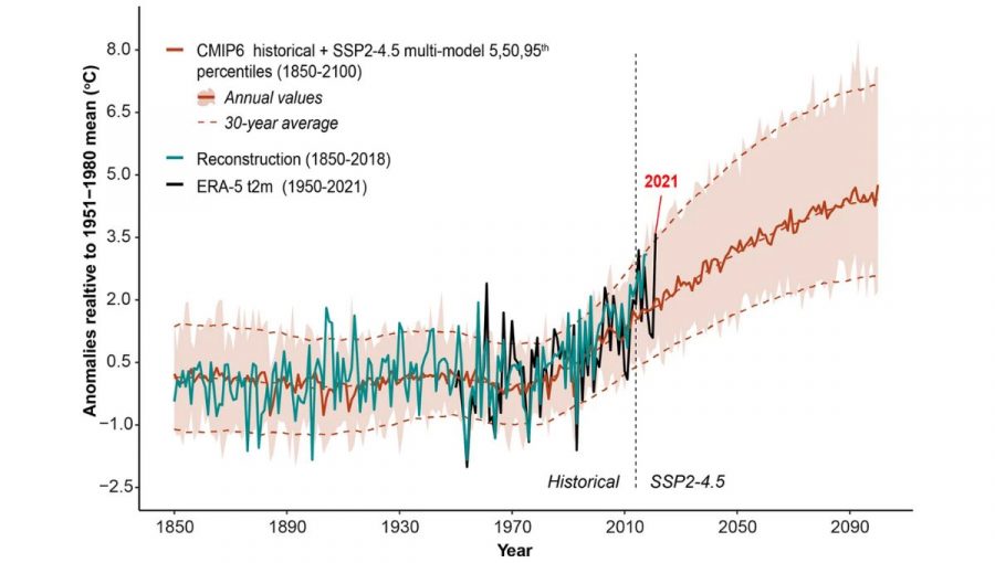Obr. 1: Priemerná letná teplotná anomália od roku 1805 v porovnaní s priemerom za obdobie 1951 – 1980. Graf znázorňuje rekonštrukcie podľa letokruhov stromov (tyrkysová farba), priame merania (čierna čiara) a vývoj teploty podľa klimatických modelov (mediánové hodnoty 40 scenárov) do konca storočia.