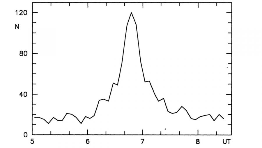 Aktivita meteorického roja Lyríd počas mimoriadneho zvýšenia jasnosti 22. apríla 1982. Na x-ovej osi sú hodiny vo svetovom čase, na y-ovej osi počty záznamov meteorov získané meteorickým radarom v Springhille (blízko Ottawy v Kanade). Zdroj: autor