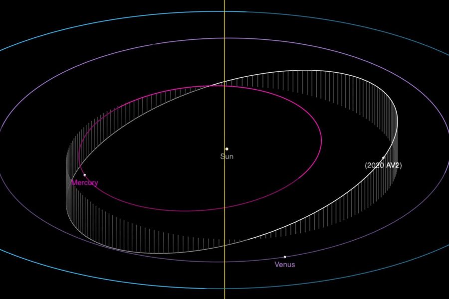 Obežná dráha asteroidu Vatira 2020 AV2 s pozíciou 9. januára 2020. Bielou farbou je označená časť dráhy nad ekliptikou (dráha Zeme okolo Slnka) a sivou pod ňou. Dráha Zeme je modrá. Zdroj: NASA/JPL-Caltech