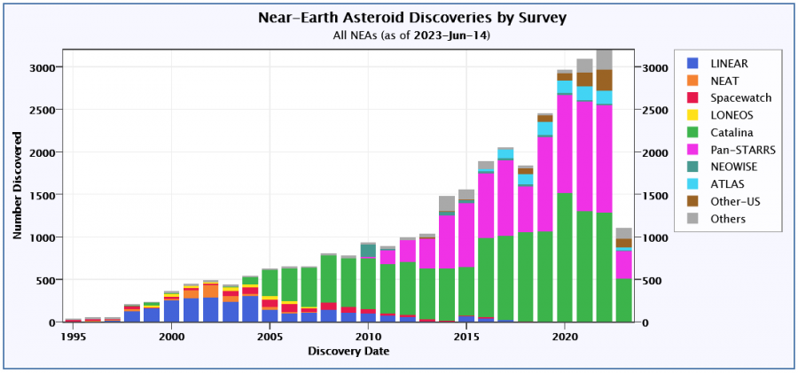 Objavy blízkozemských asteroidov zoradené podľa vyhľadávacích programov. Zdroj: https://cneos.jpl.nasa.gov/stats/
