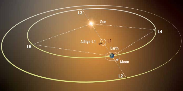 Ilustrácia všetkých piatich Lagrangeových bodov sústavy Slnko-Zem. Aditya-L1 bude vyslaná na na let do bodu L1
