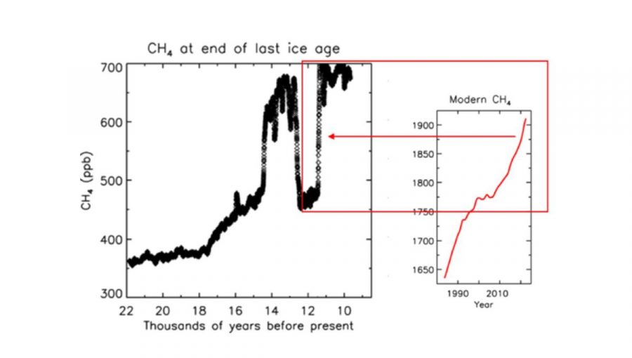 Obr. 3: Porovnanie vývoja koncentrácie metánu na konci poslednej doby ľadovej so súčasnosťou. Prudký pokles a opätovný nárast metánu súvisel s Mladším dryasom, keď sa prudko ochladil najmä severný Atlantik. Časová škála oboch grafov je odlišná: tisíce rokov na grafe vľavo, desiatky rokov na grafe vpravo. Zdroj: Nisbet a kol., 2023.