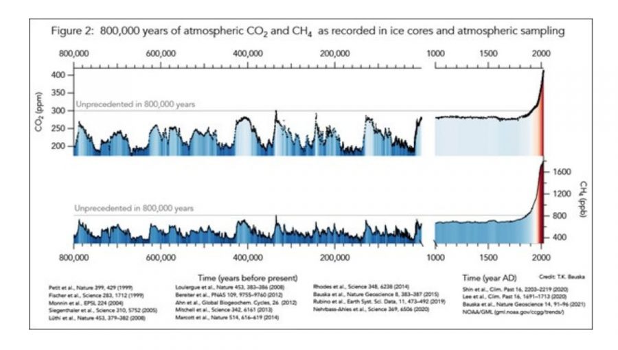 Vývoj koncentrácie oxidu uhličitého (hore) a metánu (dole) za posledných 800-tisíc rokov až do súčasnosti. V dobách medziľadových bola koncentrácia metánu a CO2 vyššia, v dobách ľadových zasa nižšia. Zdroj: British Antarctic Survey.