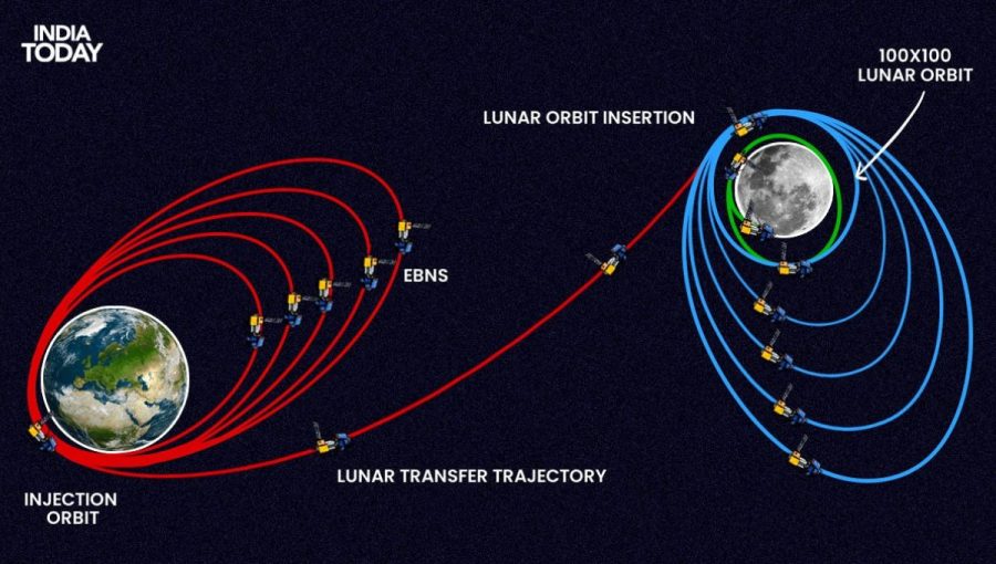 Náčrt špeciálnych preletových manévrov, ktoré musela vykonať sonda Čandraján-3 okolo Zeme a Mesiaca