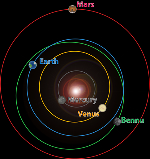 (2) Dráha asteroidu Bennu medzi planétami vnútornej slnečnej sústavy