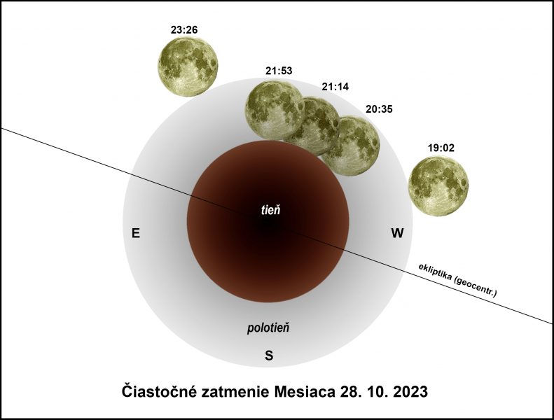 Schéma priebehu čiastočného zatmenia Mesiaca 28. 10. 2023 (SEČ, sever je hore). Zdroj: Slovenský zväz astronómov