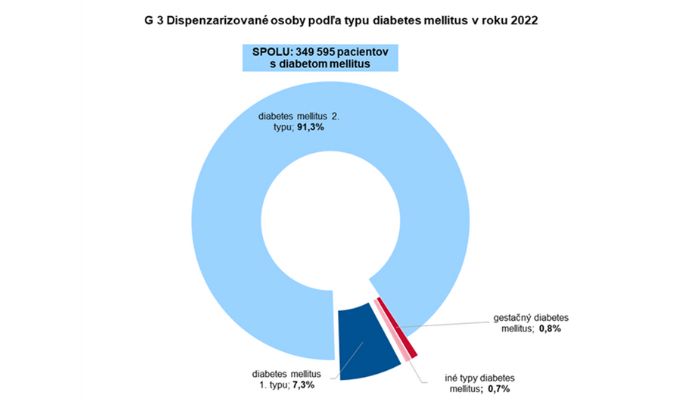 Graf zobrazujúci dispenzarizované osoby podľa typu diabetes mellitus v roku 2022. 
