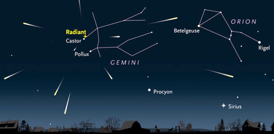 Radiant meteorického roja Geminíd v súhvezdí Blížencov.Zdroj: časopis Sky and Telescope. 