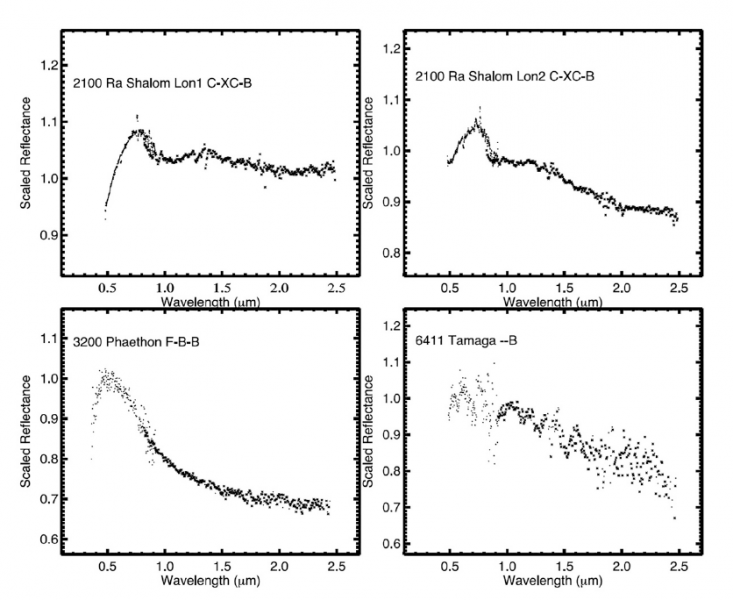 Porovnanie odrazivosti pre rôzne asteroidy ukazuje, aký mimoriadne modrý je Phaethon s 30 % zvýšením relatívnej odrazivosti v intervale od 2,5 do 0,5 mikrometrov. Zdroj C.M. Lisse a J.K. Steckloff. 