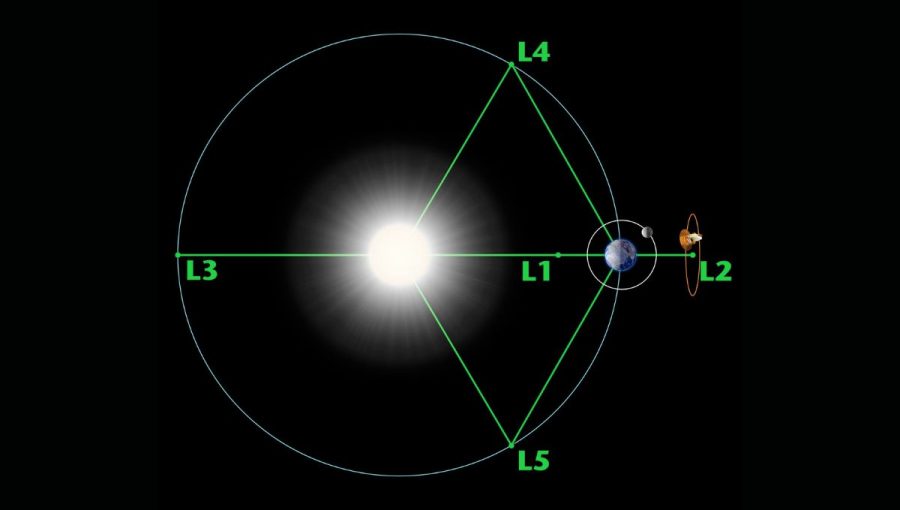 Grafické znázornenie polôh jednotlivých libračných bodov v systéme Slnko-Zem. Zdroj foto: NASA