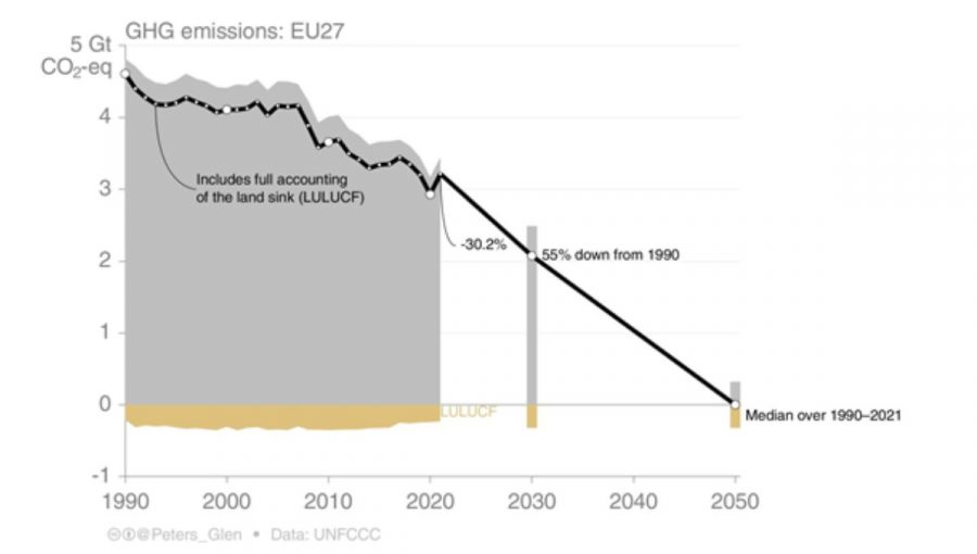 Vývoj emisií všetkých skleníkových plynov v 27 štátoch EÚ v období 1990 – 2021 so započítaním zachyteného uhlíka v krajine (čierna čiara), celková spotreba fosílnych palív bez započítania vplyvu krajiny (sivá plocha), množstvo zachyteného uhlíka v krajine (sektor LULUCF, béžová plocha). S predpokladom, že krajina (hlavne lesy) bude pohlcovať uhlík tak ako doteraz (béžové stĺpce), počíta plán Zelenej dohody EÚ s dosiahnutím uhlíkovej neutrality do roku 2050. Zdroj: Glen Peters