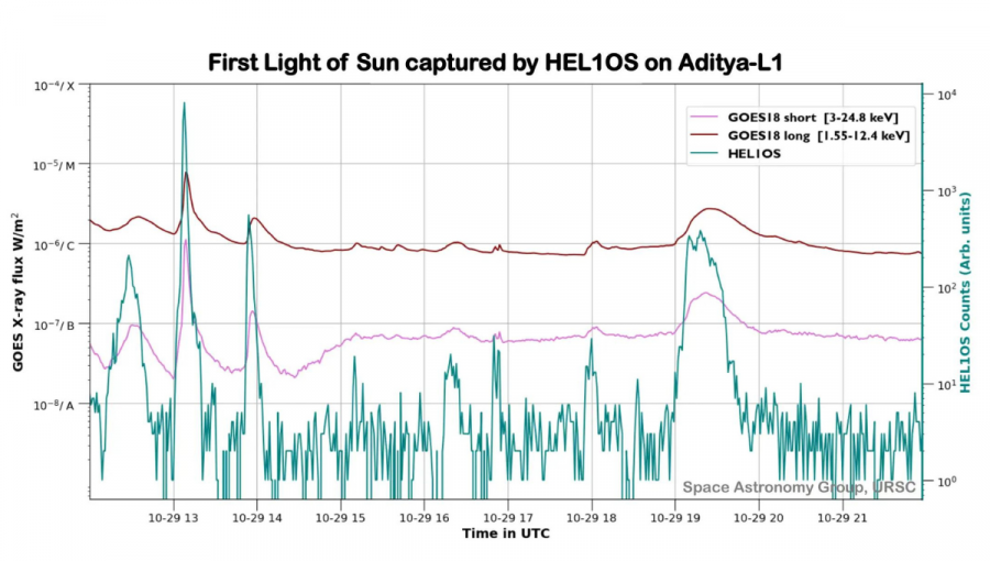 Graf znázorňujúci priebeh zachytenej slnečnej erupcie prístrojom HEL1OS v porovnaní s údajmi zo satelitov NOAA GOES. 