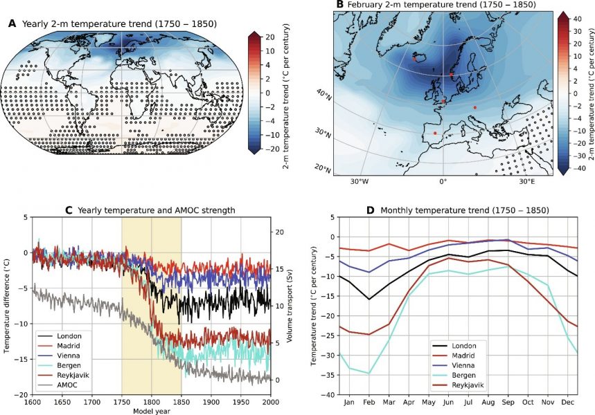 (A) Trend priemernej ročnej teploty vo výške 2 metrov v °C za storočie (v priebehu modelových rokov 1750 – 1850). Kríže označujú nevýznamný trend. (B) Trend teploty pre mesiac február. Červené body znázorňujú vybrané mestá v grafoch (C) a (D). (C) Rozdiel teploty oproti počiatočnému modelovému roku 1600 pre päť vybraných miest v Európe a zodpovedajúci vývoj atlantickej cirkulácie (AMOC). (D) Trendy teploty za storočie (1750 –1850) v jednotlivých mesiacoch pre päť vybraných miest. 