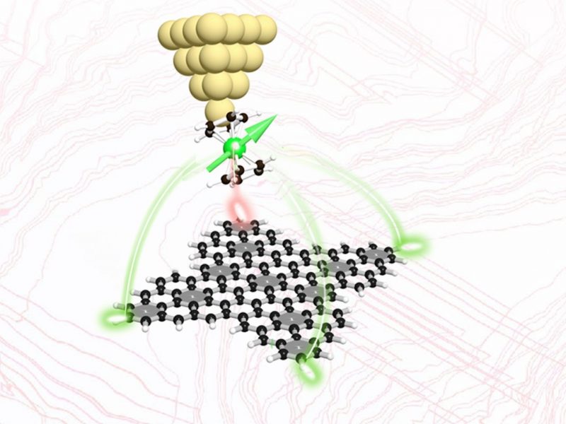 Schematický obrázok zobrazujúci magnetickú interakciu medzi štvorminepárovými elektrónmi nanoghrafenového „motýlika“ v jeho rohoch a funkcionalizovaného hrotu rastrovacieho mikroskopu molekulou nickelocénu, ktorá umožnila preukázať magnetizmus nanografénu.Zdroj: FZÚ/CATRIN 
