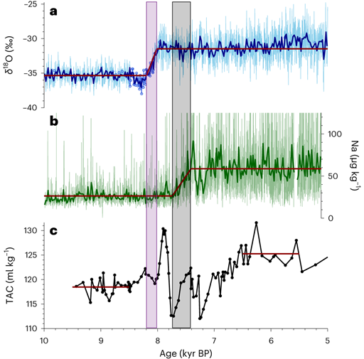 Záznam vývoja zmien v obsahu stabilného izotopu kyslíka (O18) (modrá krivka), obsahu sodíka (zelené krivka) a morskej soli a celkového obsahu vzduchu (TAC) – čierna krivka. Hrubšie krivky znázorňujú 20-ročný priemer. Čiary ukazujú lineárny model. Fialový stĺpec zobrazuje 200-ročné obdobie rýchleho roztápania ľadu pred 8 000 rokmi, šedý stĺpec znázorňuje nárast koncentrácie sodíka. Zmeny v TAC predstavujú nezávislý indikátor zmien výšky ľadovej pokrývky