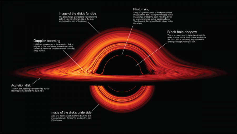 Vizualizácia čiernej diery s vysvetlením jej jednotlivých súčastí. Zdroj: NASA