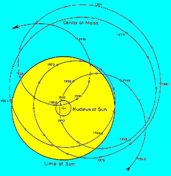 Pohyb barycentra Slnečnej sústavy vzhľadom na Slnko. Čísla vyjadrujú roky. Zdroj: www.researchgate.ne