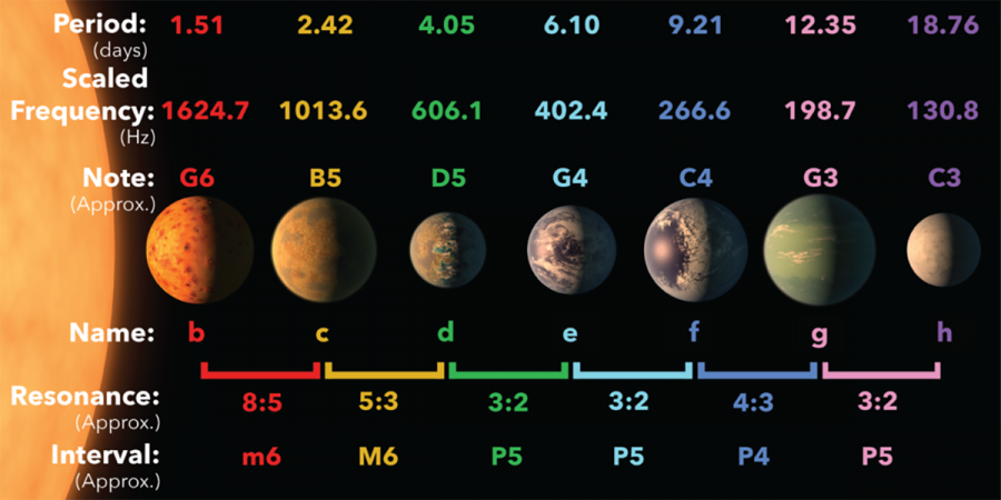 Znázornenie systému TRAPPIST-1 spolu s periódami obehu jednotlivých planét a ich vzájomné rezonancie. Každá rezonancia vytvára svoj vlastný hudobný interval. Zdroj: SYSTEM Sounds