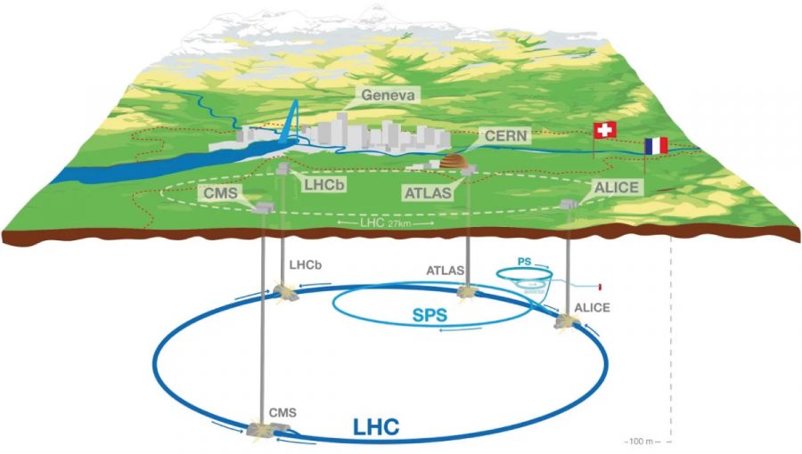 Prierez a grafická podoba umiestnenia 27 kilometrov dlhého synchrofázotrónu spolu s vyznačenými experimentmi. Zdroj: CERN
