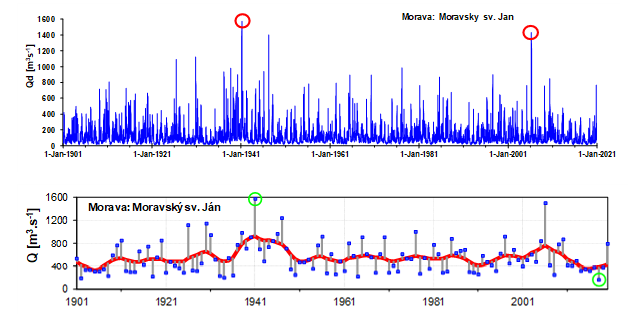 a: priemerné denné prietoky zo stanice Morava - Moravský sv. Ján za obdobie 1901 - 2020. b: rad maximálnych denných prietokov. Zdroj: SAV