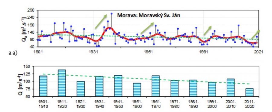 a: priebeh priemerných ročných prietokov za obdobie 1901 - 2020. b: priebehy 10-ročných priemerných prietokov - Morava, Moravský sv. Ján. Zdroj: SAV