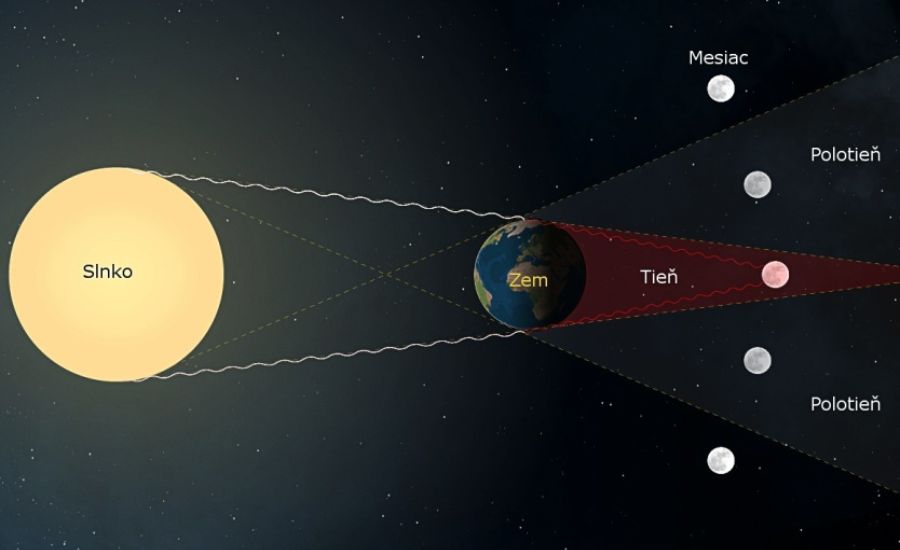 Schématické znázornenie troch typov mesačných zatmení.