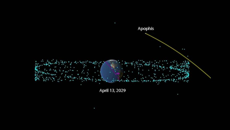 Blížiaci sa Apophis preletí v roku 2029 veľmi blízko geostacionárnych satelitov (modré bodky) Zdroj: NASA / JPL-Caltech