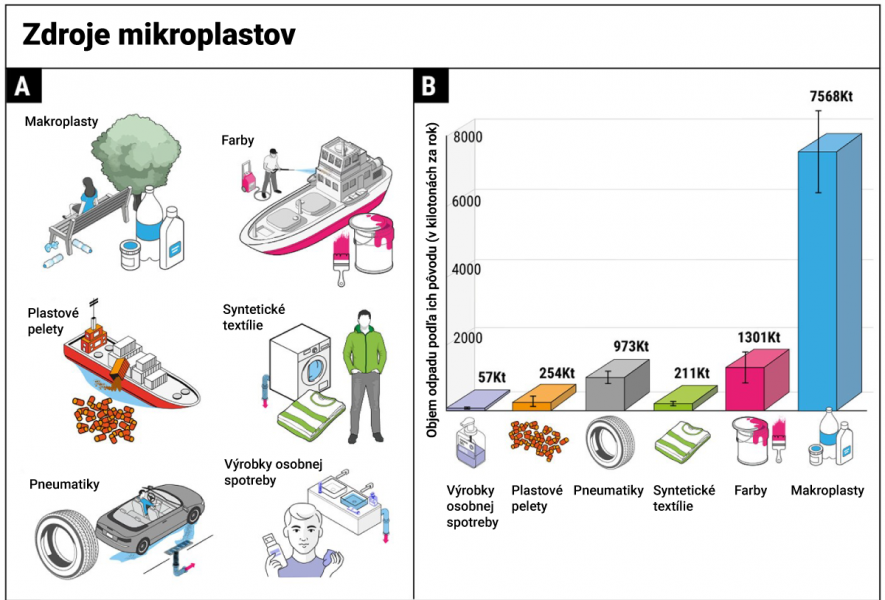 Zdroje mikroplastov. A) Makroplasty, farby, platové pelety, syntetické textílie, pneumatiky, výrobky osobnej spotreby. B) Objem odpadu podľa ich pôvodu (v kilotonách za rok) (Thompson a kol., 2024).