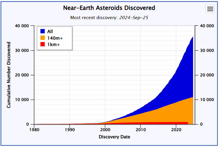 Počet objavených blízkozemských asteroidov od roku 1980 do 25.9.2024. Modrou farbou sú označené všetky NEA, oranžovou väčšie ako 140 metrov a červenou väčšie ako 1 kilometer. Zdroj: https://cneos.jpl.nasa.gov/stats/totals.html