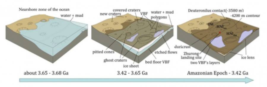 Koncepčná ilustrácia vývoja pobrežnej zóny v južnej Utópii Planitia. Zdroj: Wu, Scientific Reports