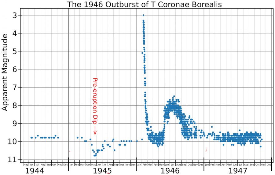 Graf zobrazuje postupné znižovanie jasu premennej hviezdy T Coronae Borealis v roku 1945 , ktoré je predzvesťou vzplanutia novy v roku 1946. Zdroj: wikipedia commons