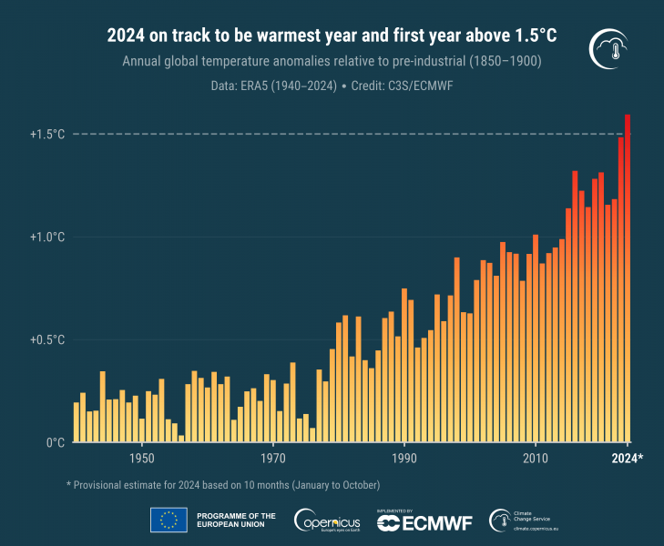 Globálne teploty v priebehu desaťročí. Zdroj: Copernicus Climate Change Service