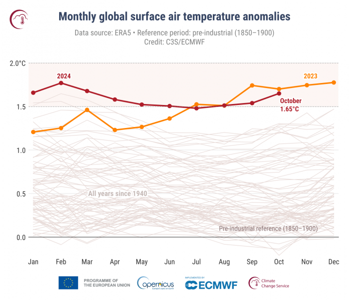 Graf globálnych teplôt. Zdroj: Copernicus Climate Change Service