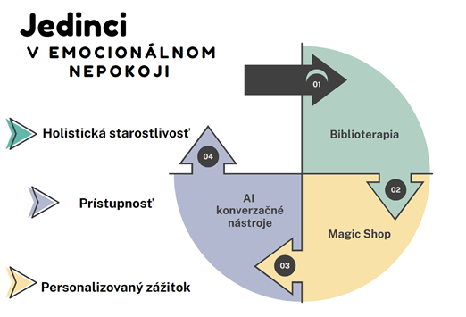 Integrácia technológií a terapeutických prístupov. Zdroj: Veronika Mattová