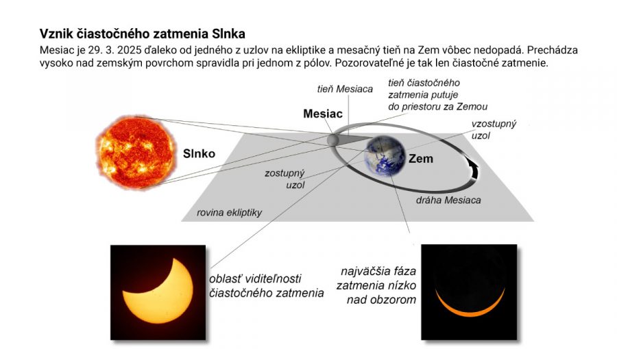 Vznik čiastočného zatmenia Slnka. Zdroj: P.Horálek/kniha Tajemná zatmění