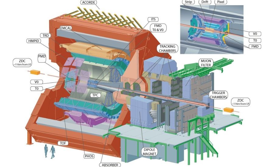 Schéma experimentu ALICE na LHC v CERN-e.