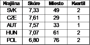 Ekonomická sloboda na Slovensku a v okolitých krajinách za rok 2023. Zdroj: EFW